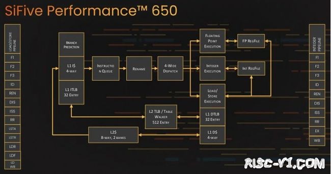 SiFive FU540 SoC芯片-SiFive发布Performance P650：RISC-V应用处理器新旗舰risc-v单片机中文社区(1)
