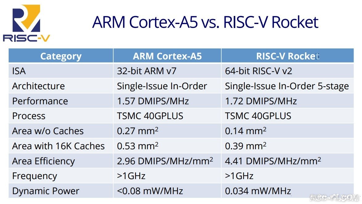 国外芯片技术交流-三星准备抛弃ARM，开发RISC-V架构自主CPU内核risc-v单片机中文社区(1)