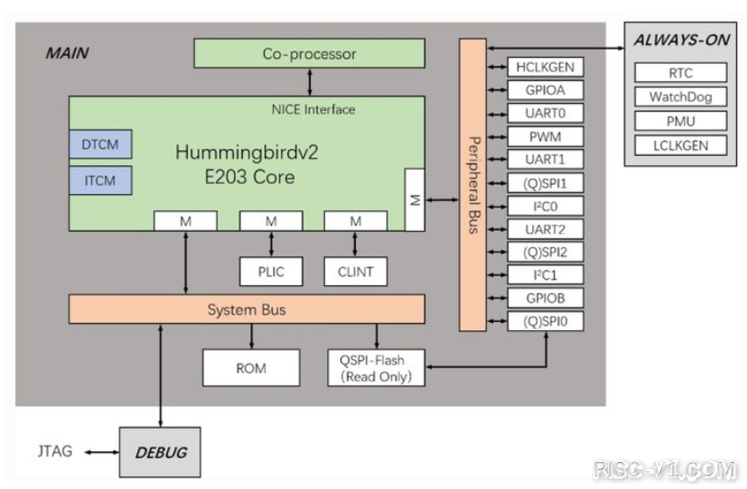 国外芯片技术交流-优秀的 Verilog/FPGA开源项目介绍（二）-RISC-Vrisc-v单片机中文社区(7)