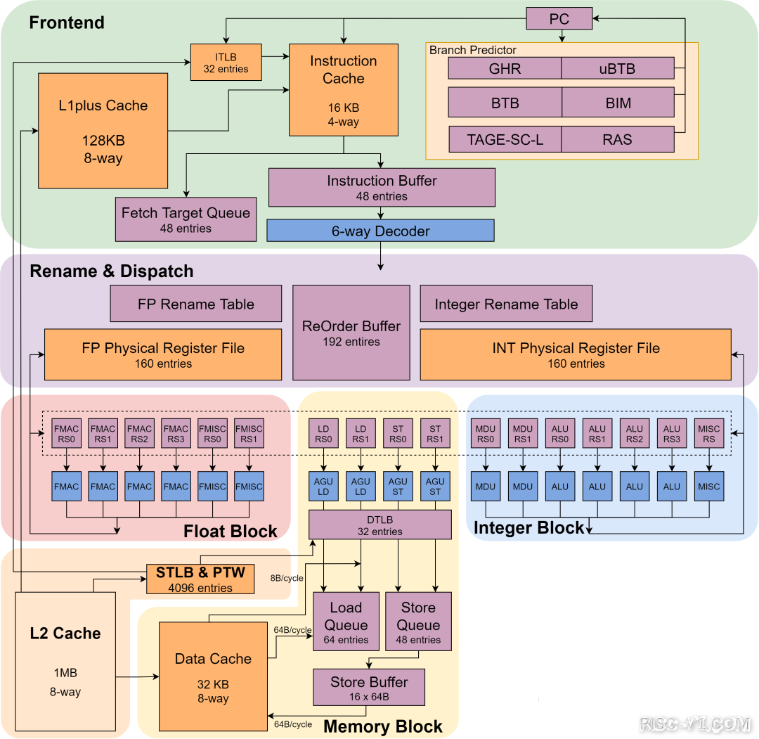 国外芯片技术交流-优秀的 Verilog/FPGA开源项目介绍（二）-RISC-Vrisc-v单片机中文社区(10)