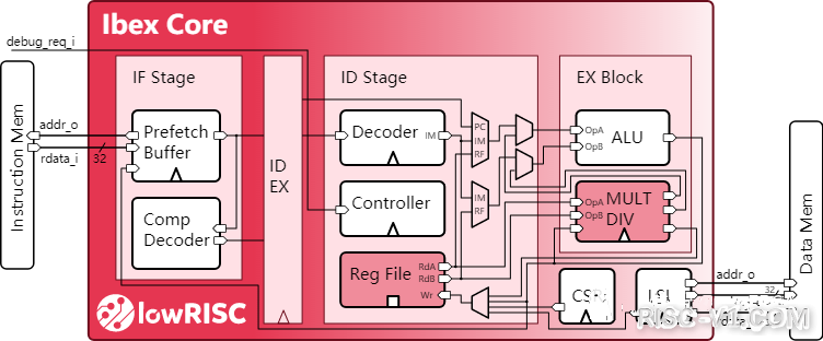 国外芯片技术交流-优秀的 Verilog/FPGA开源项目介绍（二）-RISC-Vrisc-v单片机中文社区(18)
