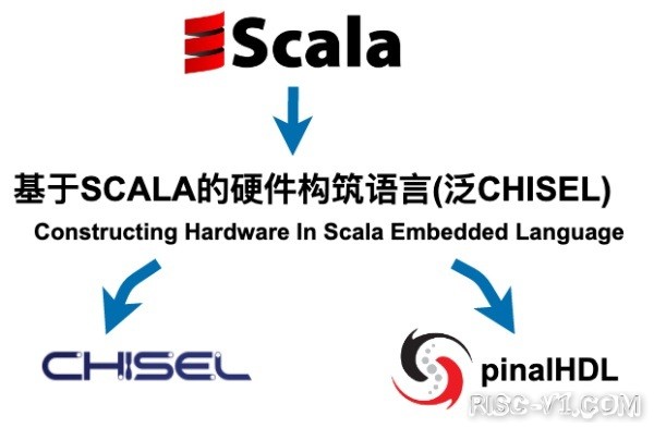 国外芯片技术交流-SpinalHDL（一）：此CHISEL非彼Chiselrisc-v单片机中文社区(2)