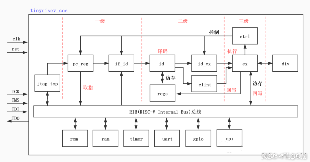 国外芯片技术交流-优秀的 Verilog/FPGA开源项目介绍（三）- 大厂的项目risc-v单片机中文社区(11)