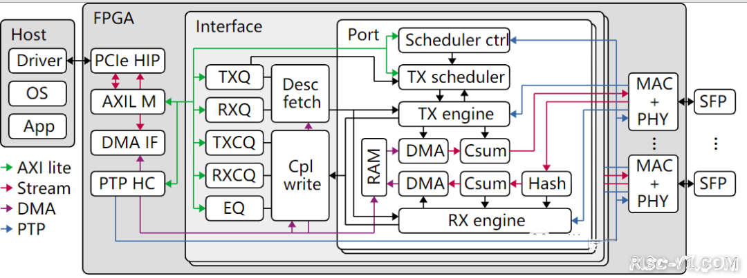 国外芯片技术交流-优秀的 Verilog/FPGA开源项目介绍（四）- Ethernetrisc-v单片机中文社区(6)