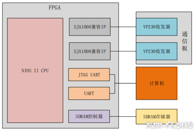 国外芯片技术交流-优秀的 Verilog/FPGA开源项目介绍（七）- CAN通信risc-v单片机中文社区(2)