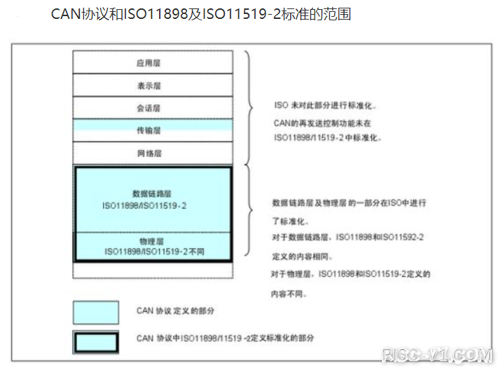 国外芯片技术交流-【科普】CAN总线介绍及FPGA实现方案简介risc-v单片机中文社区(2)