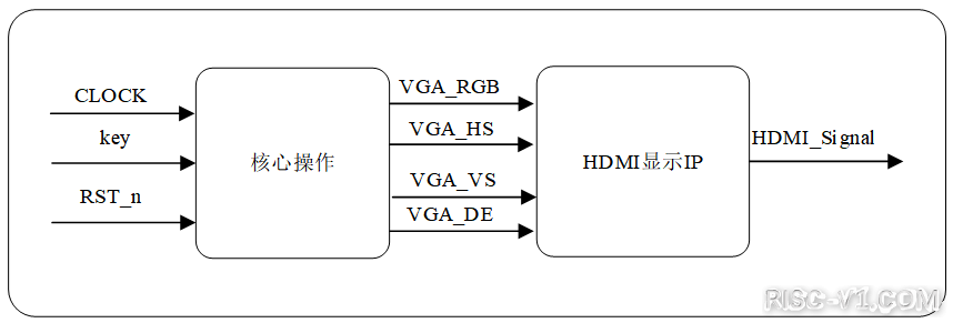 国外芯片技术交流-基于FPGA的HDMI显示（二）risc-v单片机中文社区(7)