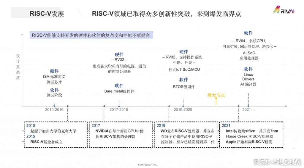 国内芯片技术交流-RISC-V 将成为“元宇宙”中革命性的芯片架构技术risc-v单片机中文社区(4)