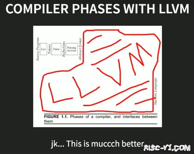 GNU MCU Eclipse IDE-【编译器-1】LLVM vs GCC 学习risc-v单片机中文社区(4)