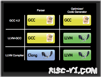GNU MCU Eclipse IDE-【编译器-1】LLVM vs GCC 学习risc-v单片机中文社区(1)