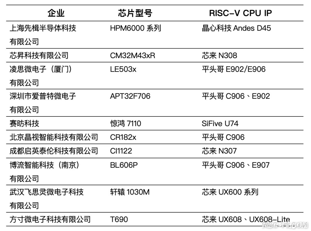 国内芯片技术交流-从这10家RISC-V芯片公司，来看RISC-V生态发展进度risc-v单片机中文社区(8)