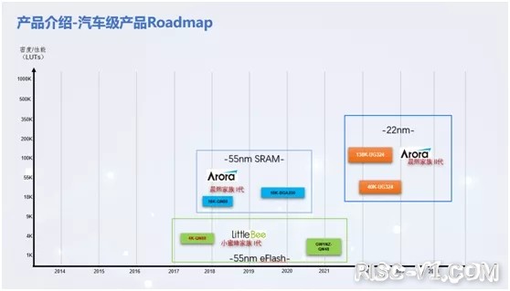 车规级 单片机芯片-高云半导体车规级FPGA赋能ADAS | 2021 ICCADrisc-v单片机中文社区(10)