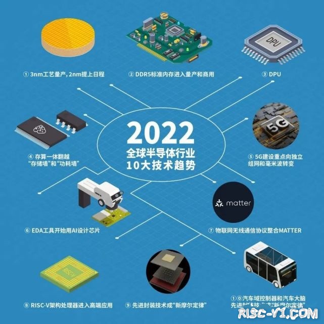 国内芯片技术交流-2022年世界半导体十大技术趋势risc-v单片机中文社区(2)