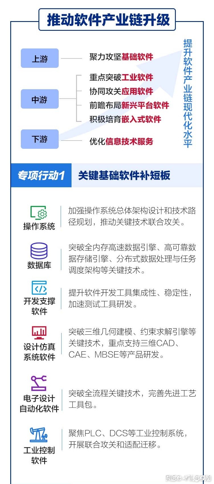 国内芯片技术交流-一图读懂《“十四五”软件和信息技术服务业发展规划》risc-v单片机中文社区(9)