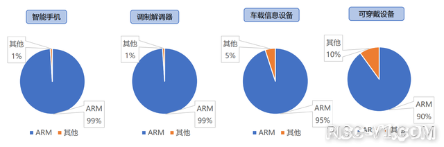 国内芯片技术交流-并购告吹后，机构担心ARM前景：未来五年将面临RISC-V生存威胁，尤其在中国risc-v单片机中文社区(4)