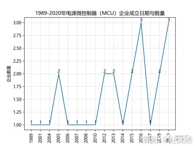 国内芯片技术交流-《中国RISC-V微控制器（MCU）企业名录》【2022】RISC-Vrisc-v单片机中文社区(1)