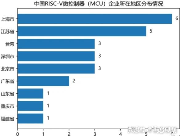 国内芯片技术交流-《中国RISC-V微控制器（MCU）企业名录》【2022】RISC-Vrisc-v单片机中文社区(2)