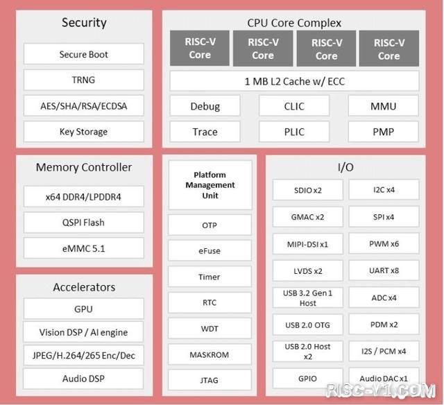 国内芯片技术交流-跃昉科技推出首款12nm 64-bit RISC-V多核高端应用处理器risc-v单片机中文社区(3)
