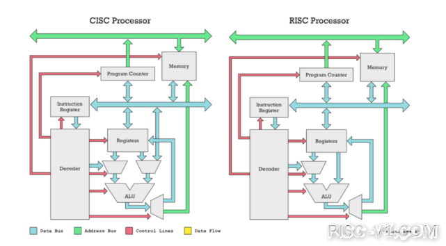 国内芯片技术交流-RISC和CISC，究竟有何不同？risc-v单片机中文社区(2)