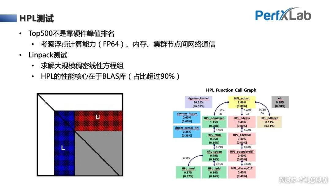 CH32V CH573单片机芯片-完整教程：RISC-V Vector向量指令集优化入门risc-v单片机中文社区(6)
