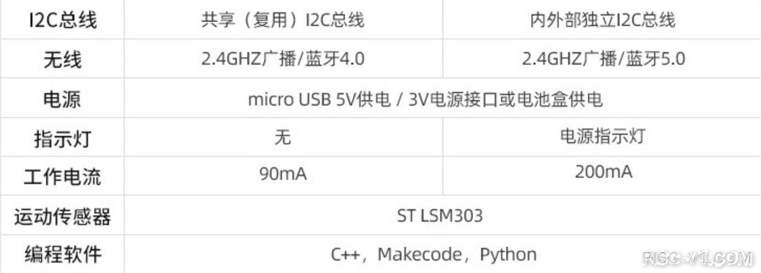 ESP32-C3 单片机芯片-【现在都流行用互联网方式开发单片机MCU应用程序吗？】比如LuatOS开发ESP32-C3 (RISC-V MCU)risc-v单片机中文社区(5)