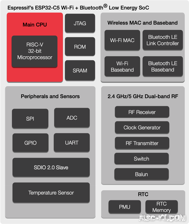 国内芯片技术交流-全球首款集成双频 Wi-Fi 6 和蓝牙 5 (LE) 的 RISC-V 芯片risc-v单片机中文社区(2)