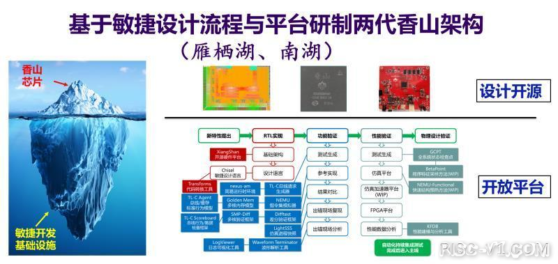 国内芯片技术交流-香山处理器敏捷开发总结性论文概述（MICRO-2022已接收）risc-v单片机中文社区(3)