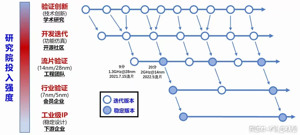 国内芯片技术交流-香山处理器敏捷开发总结性论文概述（MICRO-2022已接收）risc-v单片机中文社区(5)