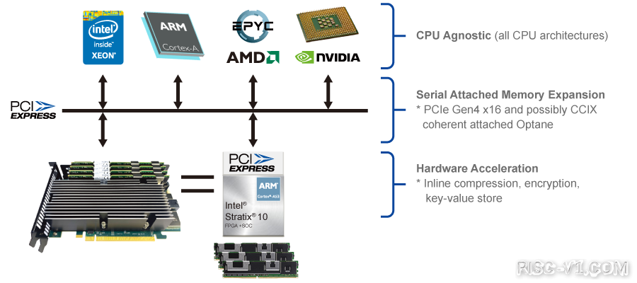 国内芯片技术交流-利用FPGA：让Optane持久内存可用于AMD、Arm平台risc-v单片机中文社区(4)