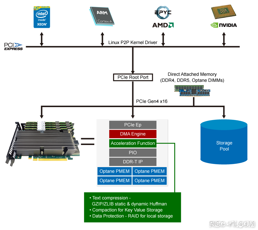 国内芯片技术交流-利用FPGA：让Optane持久内存可用于AMD、Arm平台risc-v单片机中文社区(5)