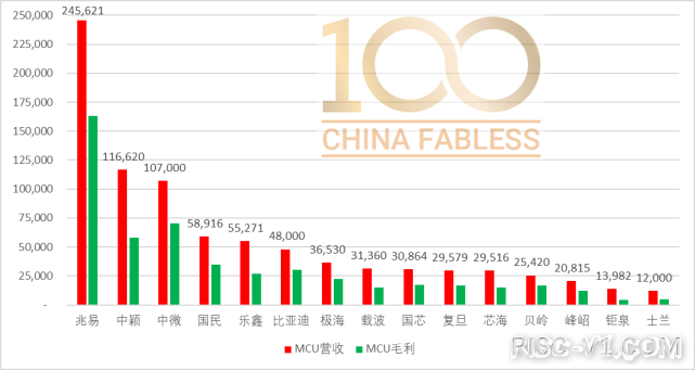 国外芯片技术交流-Fabless 100排行榜之Top 10 MCU公司花落谁家？risc-v单片机中文社区(9)