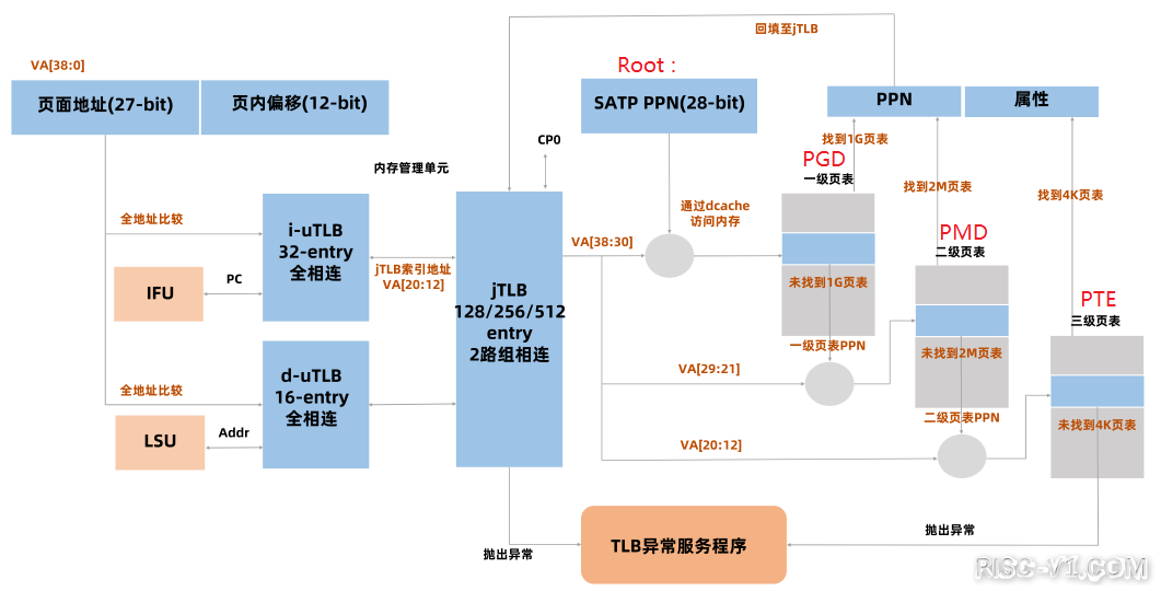 国产化MCU芯片专区-RISCV MMU 概述risc-v单片机中文社区(1)