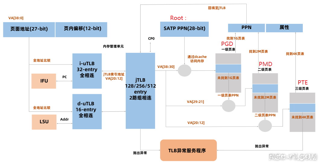 RISCV MMU 概述-01.png