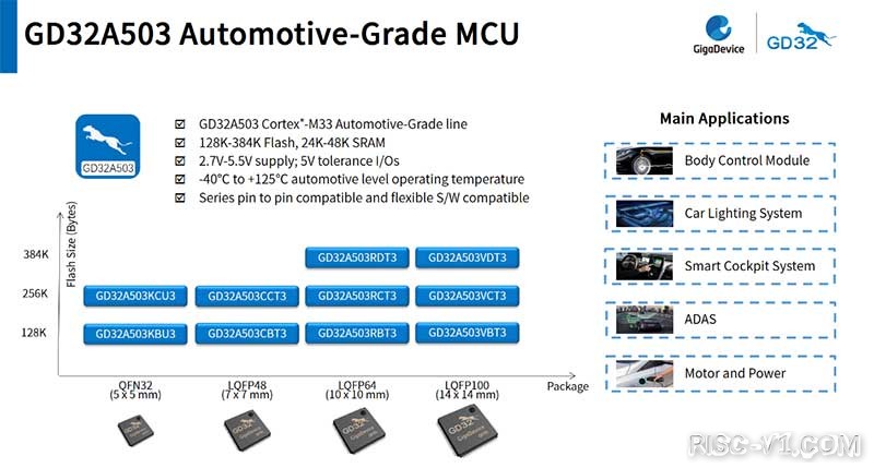 车规级 单片机芯片-2022年9月GigaDevice发布首款基于Cortex®-M33内核的GD32A503系列车规级微控制器，正式入局车规级MCUrisc-v单片机中文社区(3)