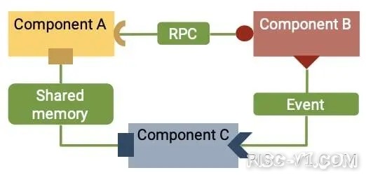 国外芯片技术交流-谷歌宣布推出新的 RISC-V 芯片开源操作系统risc-v单片机中文社区(2)