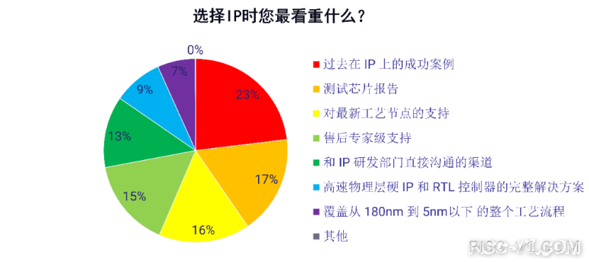 国内芯片技术交流-中国IC设计调查risc-v单片机中文社区(4)
