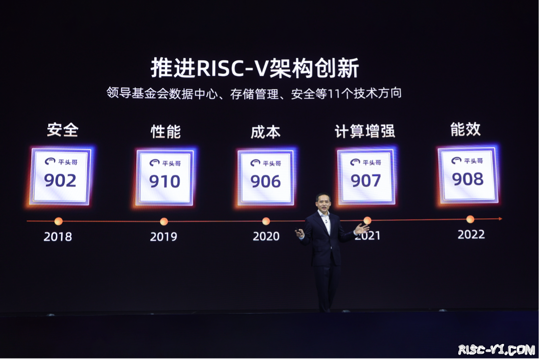 平头哥 玄铁910-907-阿里平头哥发布RISC-V高能效处理器玄铁C908risc-v单片机中文社区(1)
