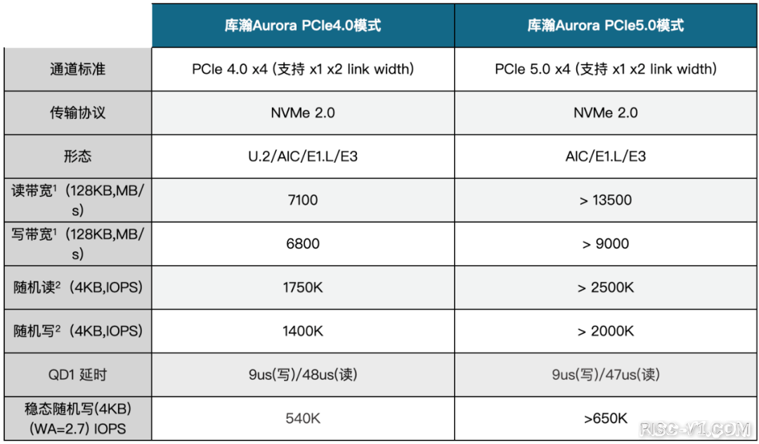 国外芯片技术交流-Saniffer助力库瀚科技完成全球首款PCIe5企业级SSD主控Aurora性能调优risc-v单片机中文社区(1)