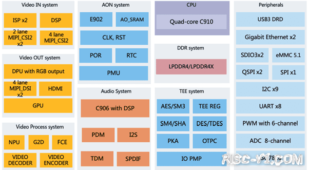 国内芯片技术交流-矽速首发高性能RISC-V SOM: LM4Arisc-v单片机中文社区(2)