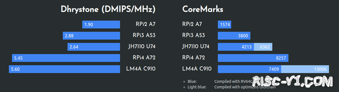 国内芯片技术交流-矽速首发高性能RISC-V SOM: LM4Arisc-v单片机中文社区(3)
