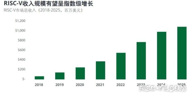 国内芯片技术交流-RISC-V 2023：难点也是突破点risc-v单片机中文社区(3)