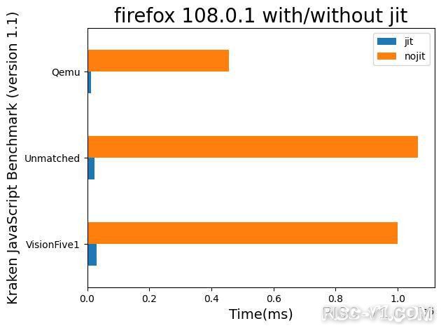 国内芯片技术交流-openEuler RISC-V 的 Firefox 性能大升级，最高 40 倍性能提升risc-v单片机中文社区(2)