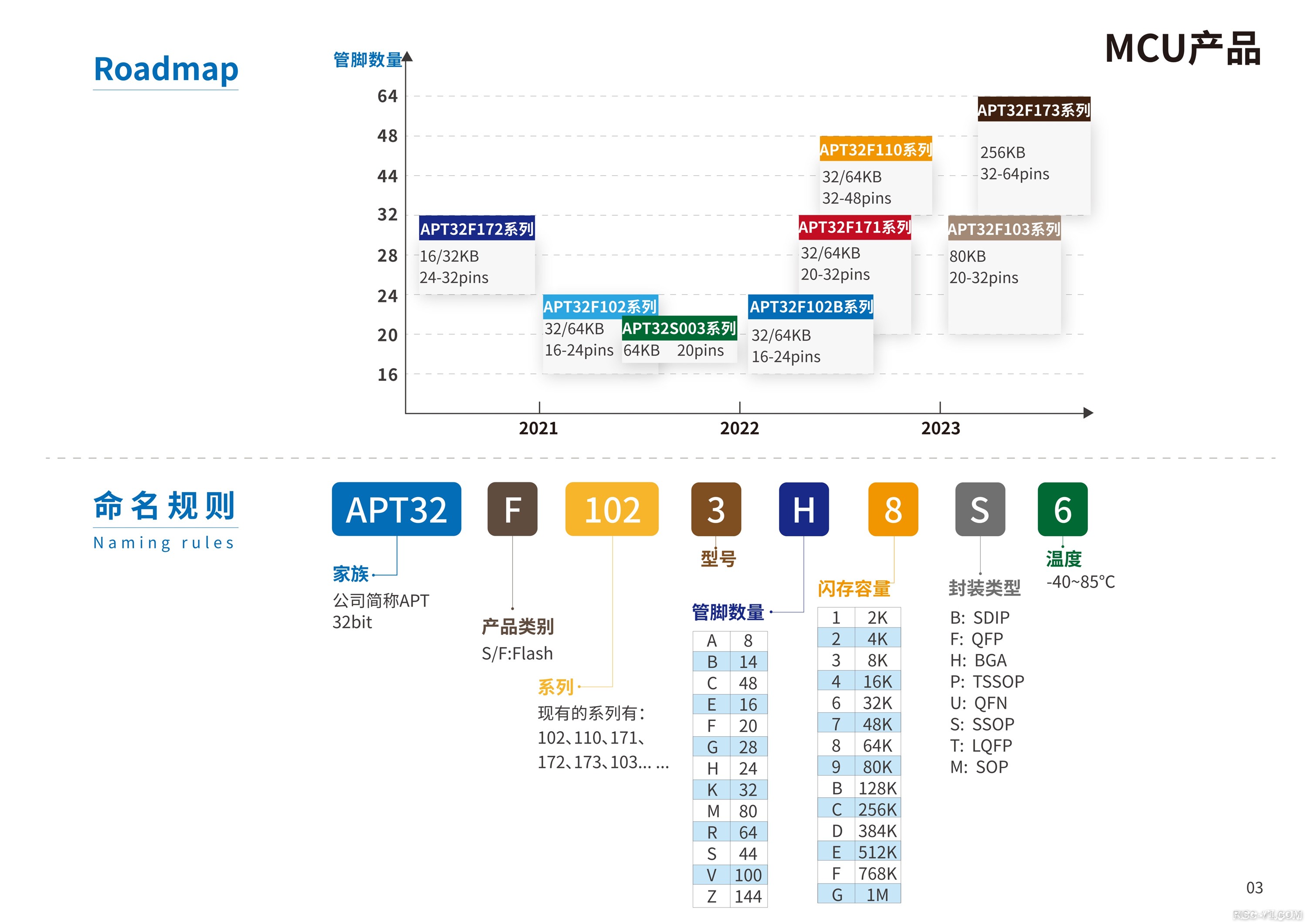 APT32单片机芯片及应用-APT爱普特MCU产品手册电子版2022年12月版risc-v单片机中文社区(2)