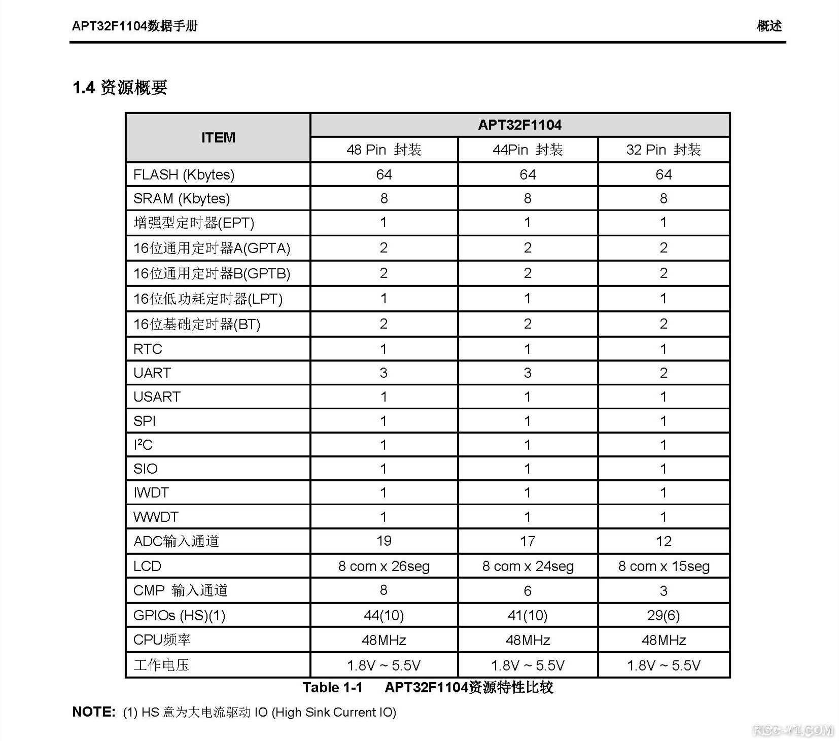 APT32单片机芯片及应用-APT爱普特MCU产品手册电子版2022年12月版risc-v单片机中文社区(8)