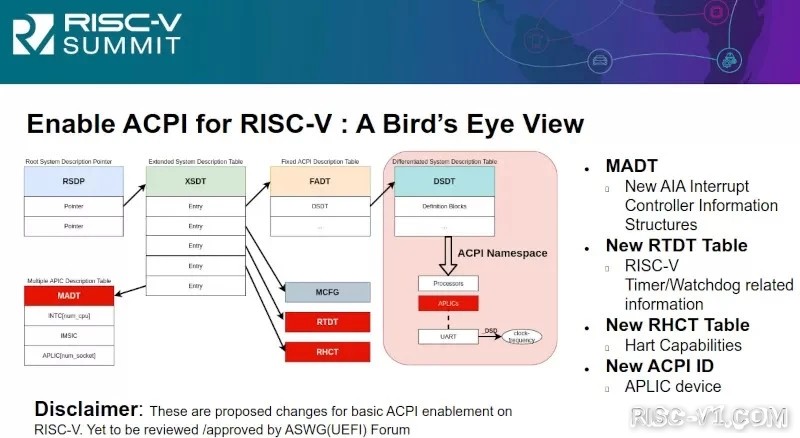 国外芯片技术交流-新Linux内核补丁为 RISC-V 处理器架构提供 ACPI 基础设施支持risc-v单片机中文社区(2)