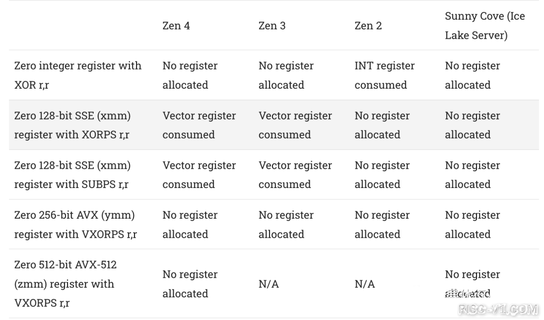 国外芯片技术交流-万字详解AMD ZEN 4架构risc-v单片机中文社区(14)