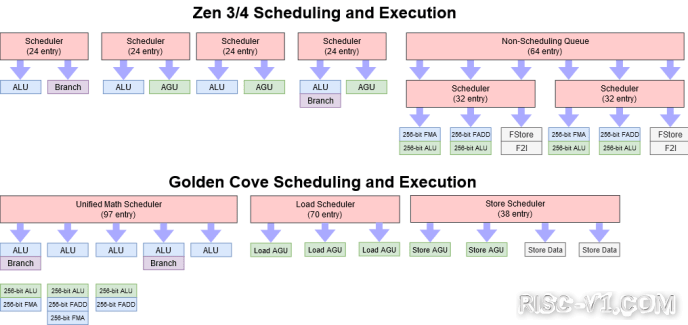 国外芯片技术交流-万字详解AMD ZEN 4架构risc-v单片机中文社区(16)