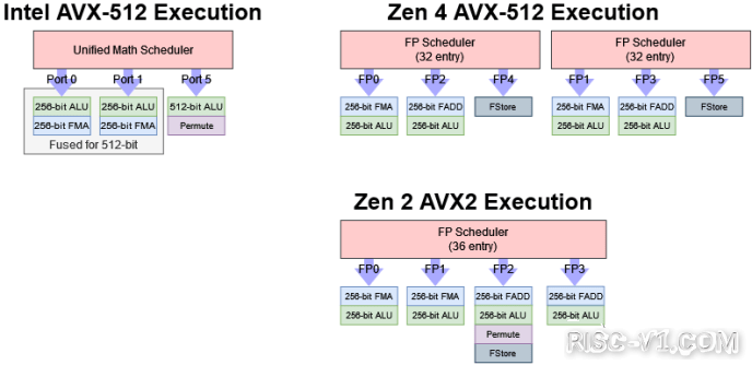 国外芯片技术交流-万字详解AMD ZEN 4架构risc-v单片机中文社区(18)