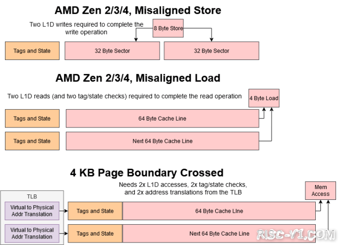 国外芯片技术交流-万字详解AMD ZEN 4架构risc-v单片机中文社区(25)