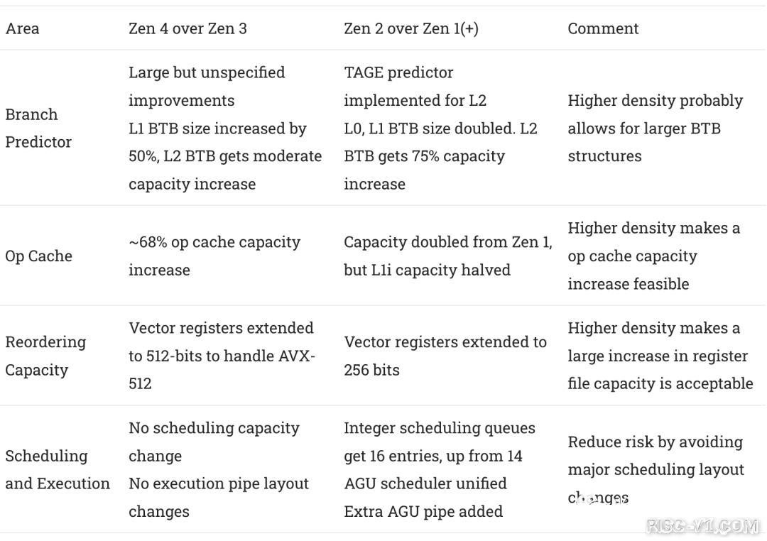 国外芯片技术交流-万字详解AMD ZEN 4架构risc-v单片机中文社区(36)